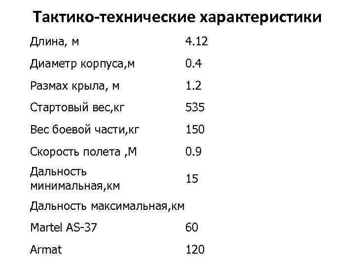 Тактико-технические характеристики Длина, м 4. 12 Диаметр корпуса, м 0. 4 Размах крыла, м