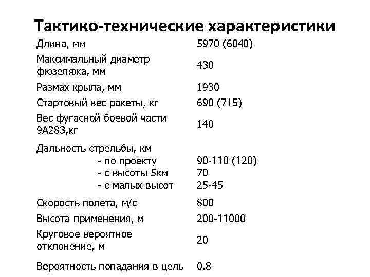 Тактико-технические характеристики Длина, мм 5970 (6040) Максимальный диаметр фюзеляжа, мм 430 Размах крыла, мм