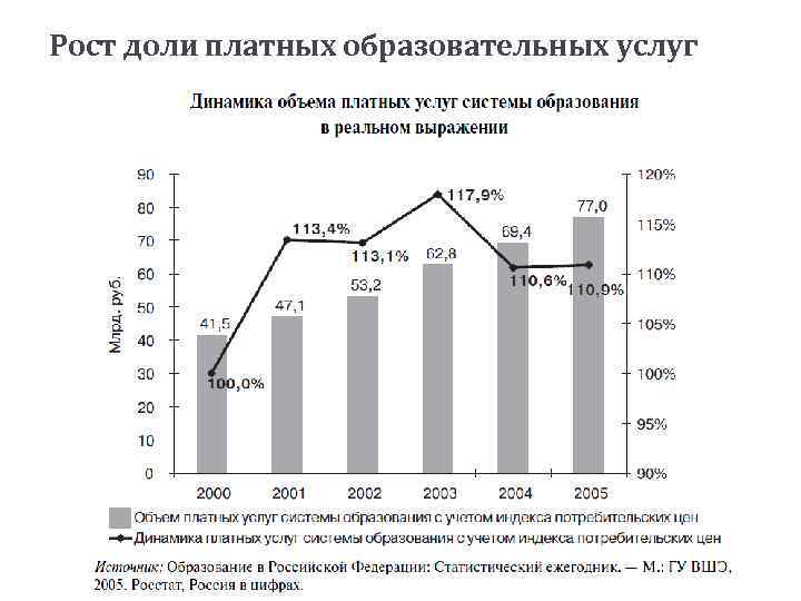 Рост доли платных образовательных услуг 