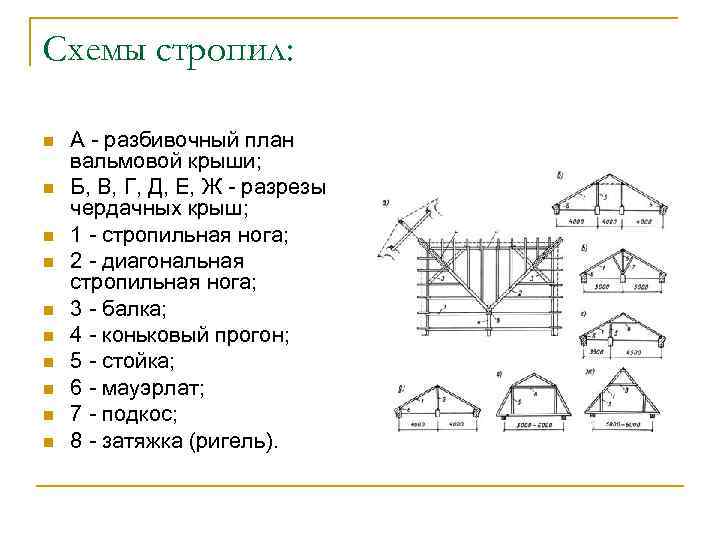 Схемы стропил: n n n n n А - разбивочный план вальмовой крыши; Б,