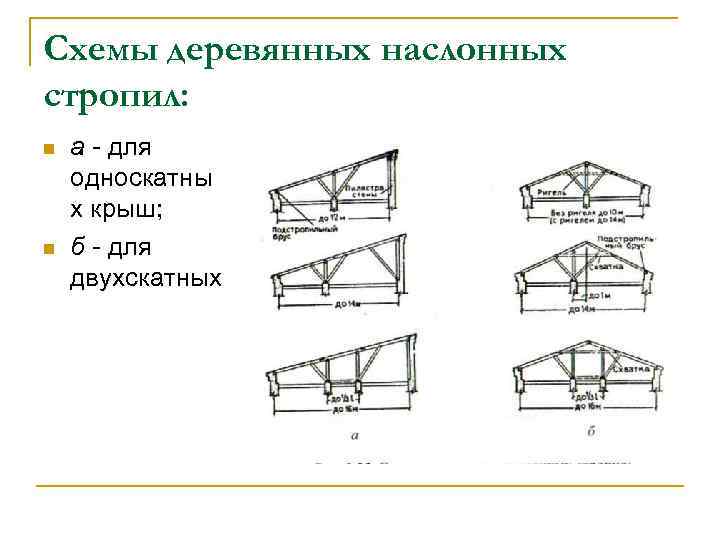 Схемы деревянных наслонных стропил: n n а - для односкатны х крыш; б -