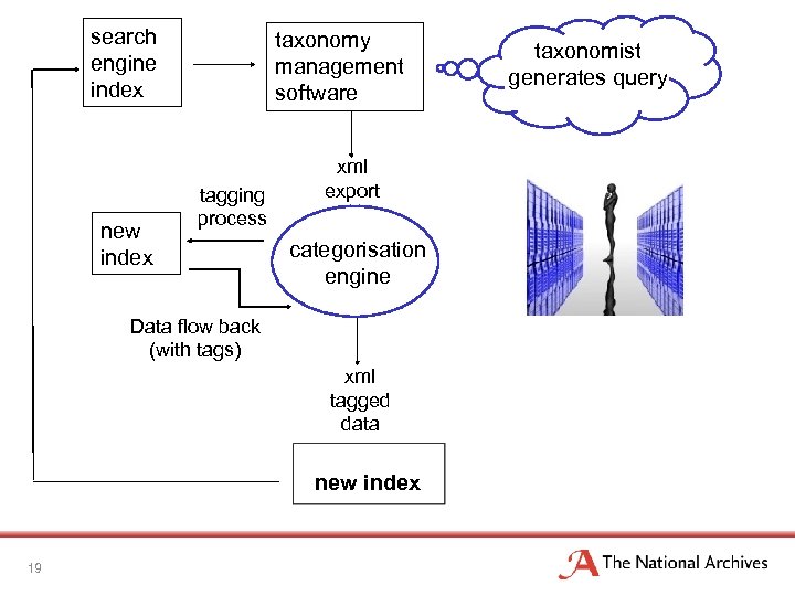 search engine index new index taxonomy management software tagging process xml export categorisation engine