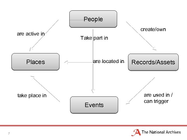 People are active in Places create/own Take part in are located in take place