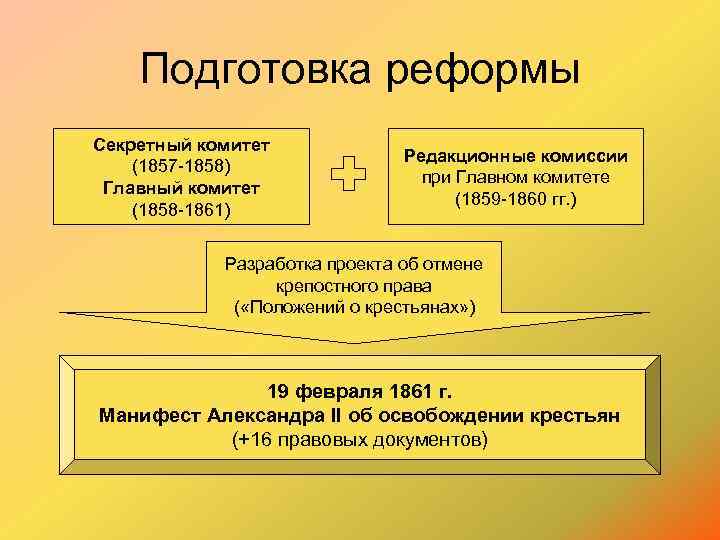 Создание секретного комитета для работы над проектами крестьянской реформы