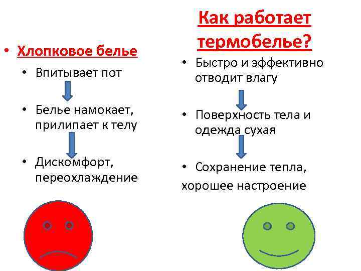  • Хлопковое белье Как работает термобелье? • Впитывает пот • Быстро и эффективно