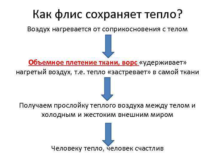 Как флис сохраняет тепло? Воздух нагревается от соприкосновения с телом Объемное плетение ткани, ворс