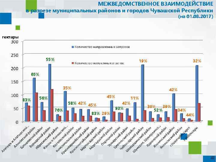 МЕЖВЕДОМСТВЕННОЕ ВЗАИМОДЕЙСТВИЕ в разрезе муниципальных районов и городов Чувашской Республики (на 01. 08. 2017)