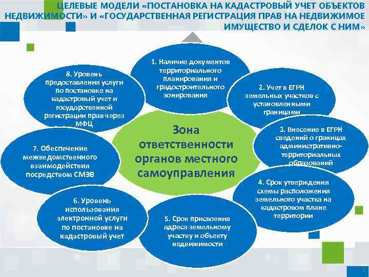 ЦЕЛЕВЫЕ МОДЕЛИ «ПОСТАНОВКА НА КАДАСТРОВЫЙ УЧЕТ ОБЪЕКТОВ НЕДВИЖИМОСТИ» И «ГОСУДАРСТВЕННАЯ РЕГИСТРАЦИЯ ПРАВ НА НЕДВИЖИМОЕ