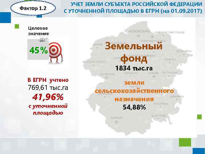Фактор 1. 2 УЧЕТ ЗЕМЛИ СУБЪЕКТА РОССИЙСКОЙ ФЕДЕРАЦИИ С УТОЧНЕННОЙ ПЛОЩАДЬЮ В ЕГРН (на