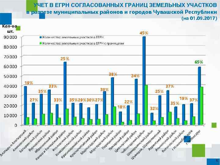 УЧЕТ В ЕГРН СОГЛАСОВАННЫХ ГРАНИЦ ЗЕМЕЛЬНЫХ УЧАСТКОВ в разрезе муниципальных районов и городов Чувашской
