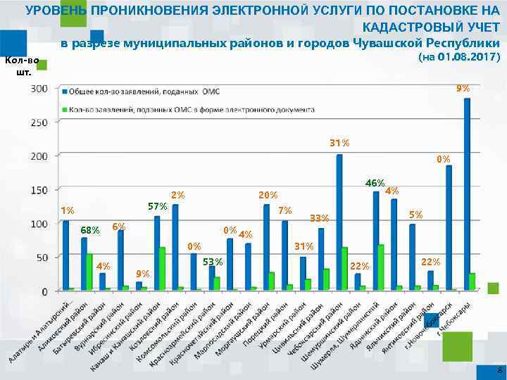 УРОВЕНЬ ПРОНИКНОВЕНИЯ ЭЛЕКТРОННОЙ УСЛУГИ ПО ПОСТАНОВКЕ НА КАДАСТРОВЫЙ УЧЕТ в разрезе муниципальных районов и