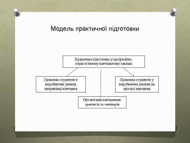 Модель практичної підготовки Практична підготовка у професійнопедагогічному навчальному закладі Практика студентів в виробничих умовах