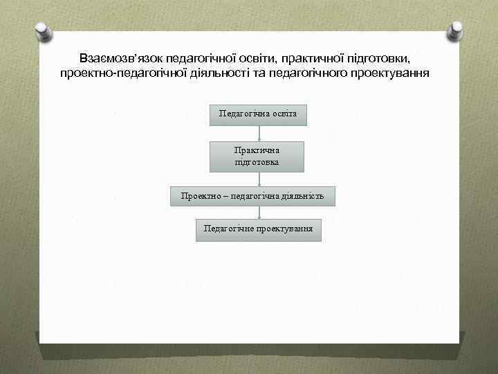 Взаємозв’язок педагогічної освіти, практичної підготовки, проектно-педагогічної діяльності та педагогічного проектування Педагогічна освіта Практична підготовка