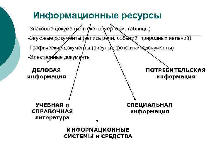 Информационные ресурсы -Знаковые документы (тексты, чертежи, таблицы) -Звуковые документы (запись речи, событий, природных явлений)