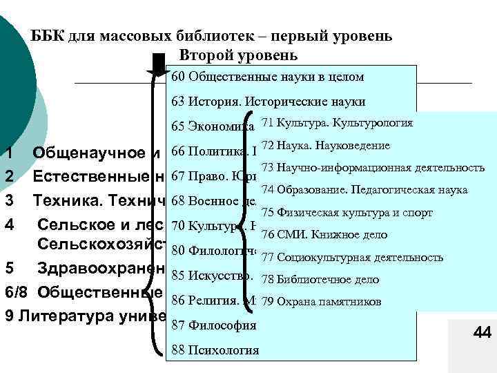 ББК для массовых библиотек – первый уровень Второй уровень 60 Общественные науки в целом