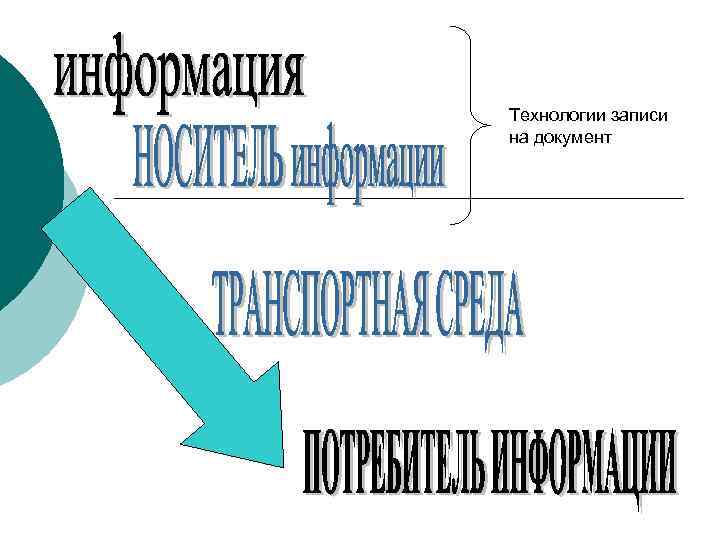 Технологии записи на документ 