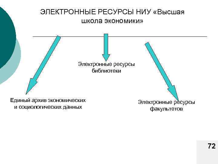 ЭЛЕКТРОННЫЕ РЕСУРСЫ НИУ «Высшая школа экономики» Электронные ресурсы библиотеки Единый архив экономических и социологических