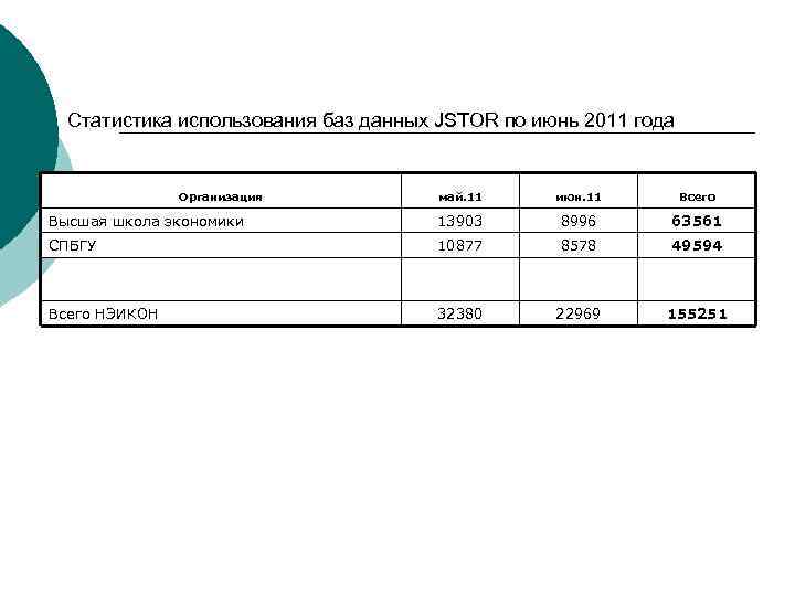 Статистика использования баз данных JSTOR по июнь 2011 года Организация май. 11 июн. 11
