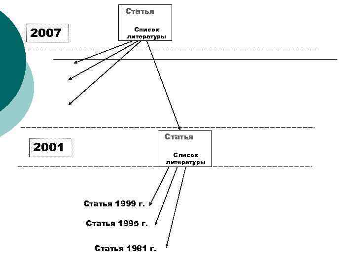 Статья 2007 Список литературы Статья 2001 Список литературы Статья 1999 г. Статья 1995 г.