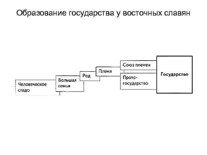 Образование государства у восточных славян 