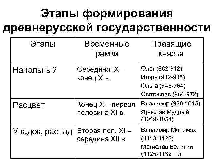 Этапы формирования древнерусской государственности Этапы Временные рамки Правящие князья Олег (882 -912) Игорь (912