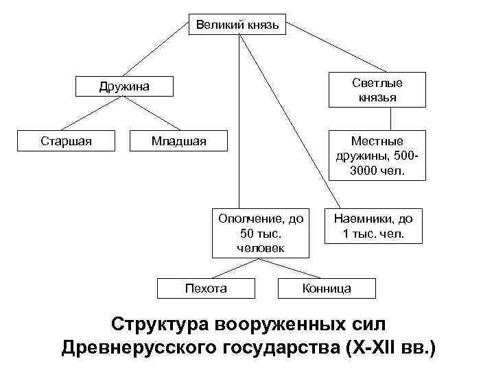 Великий князь Светлые князья Дружина Старшая Младшая Местные дружины, 5003000 чел. Ополчение, до 50