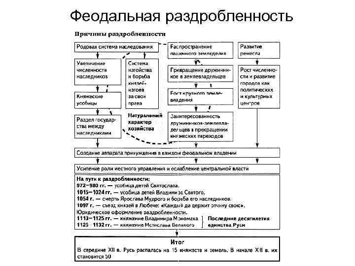 Феодальная раздробленность 