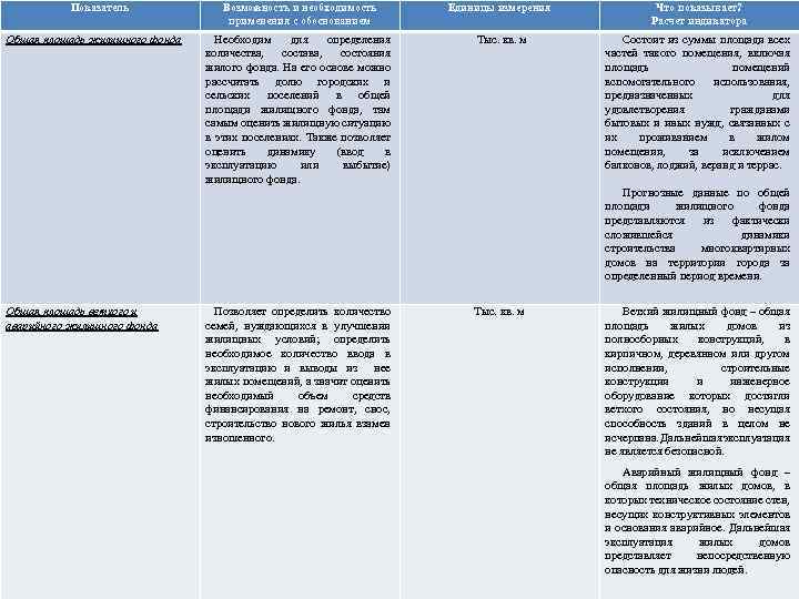 Показатель Общая площадь жилищного фонда Возможность и необходимость применения с обоснованием Единицы измерения Что