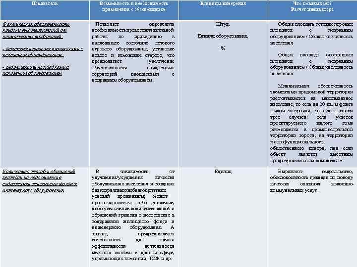 Показатель Фактическая обеспеченность придомовых территорий от нормативных требований: - детскими игровыми площадками с исправным