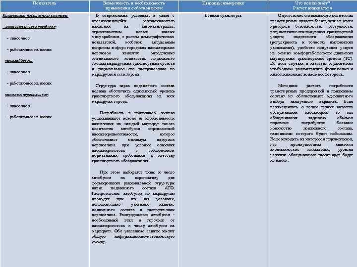 Показатель Количество подвижного состава: муниципальных автобусов: - списочное - работающее на линии троллейбусов: -