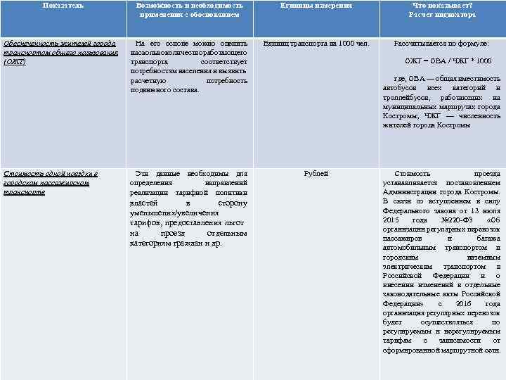 Показатель Обеспеченность жителей города транспортом общего пользования (ОЖТ) Стоимость одной поездки в городском пассажирском