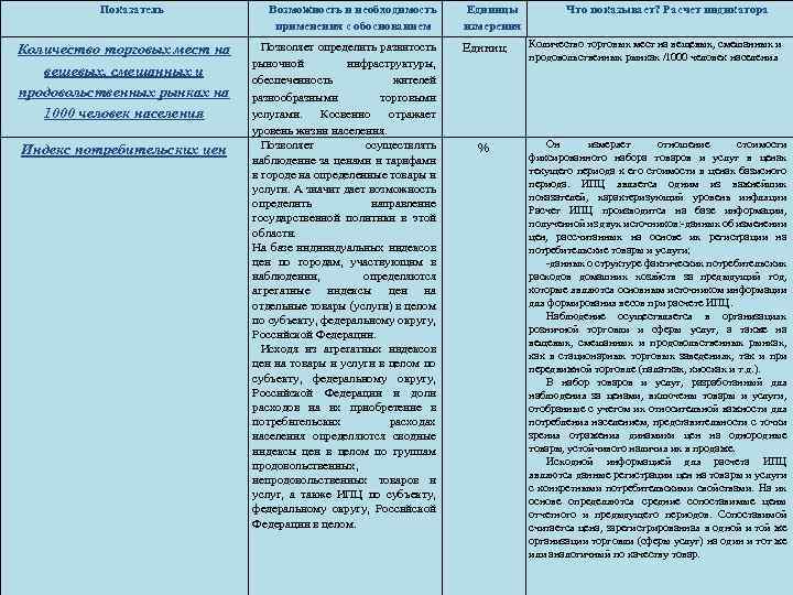 Показатель Количество торговых мест на вещевых, смешанных и продовольственных рынках на 1000 человек населения