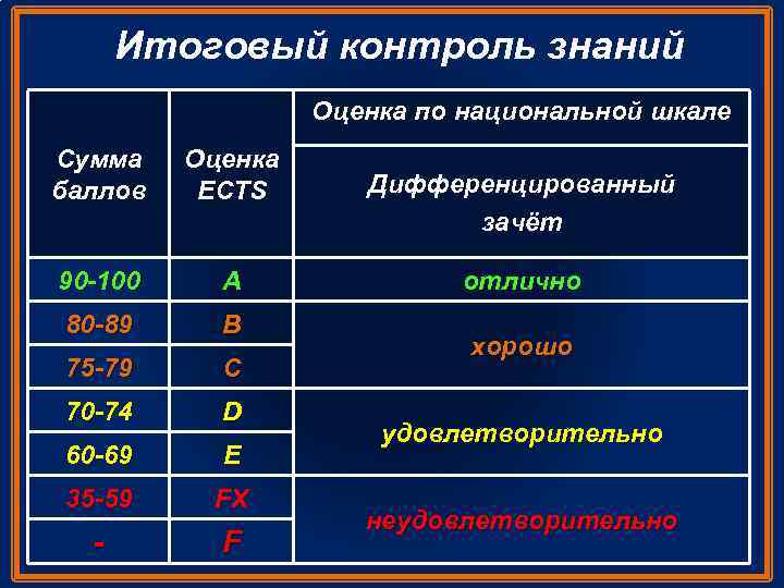 Итоговый контроль знаний Оценка по национальной шкале Сумма баллов Оценка ECTS 90 -100 A