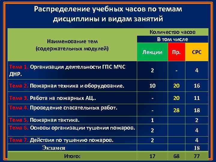 Распределение учебных часов по темам дисциплины и видам занятий Наименование тем (содержательных модулей) Количество