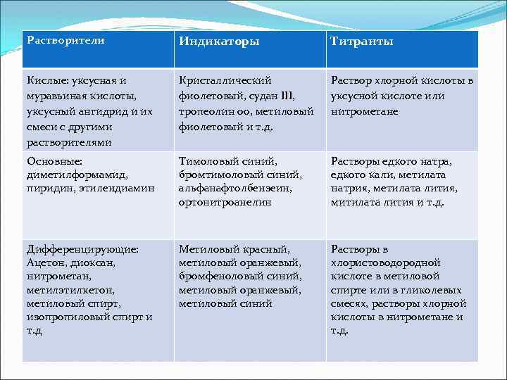 Растворители Индикаторы Титранты Кислые: уксусная и муравьиная кислоты, уксусный ангидрид и их смеси с