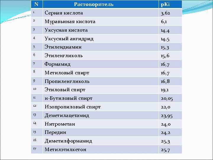 N Растоворитель p. Ki 1 Серная кислота 3, 62 2 Муравьиная кислота 6, 1