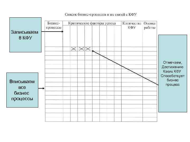 Записываем 8 КФУ Вписываем все бизнес процессы Отмечаем, Достижению Каких КФУ Способствует бизнес процесс