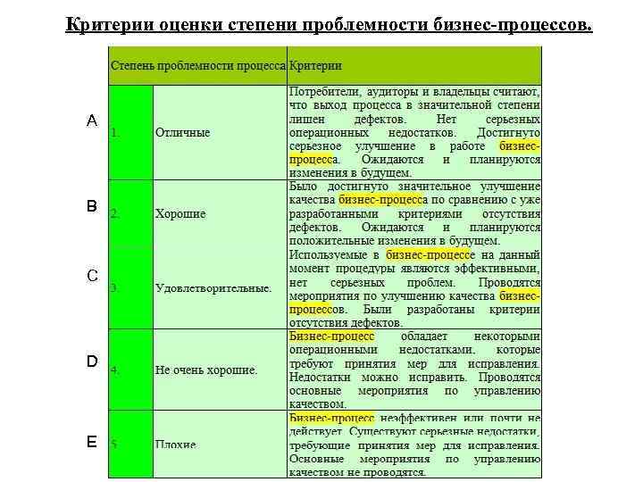 Критерии оценки результативности процесса. Критерии оценки эффективности бизнес-процесса. Критерии оценки бизнес процессов. Критерии оценивания бизнес процесса. Оценка проблемности бизнес-процессов.