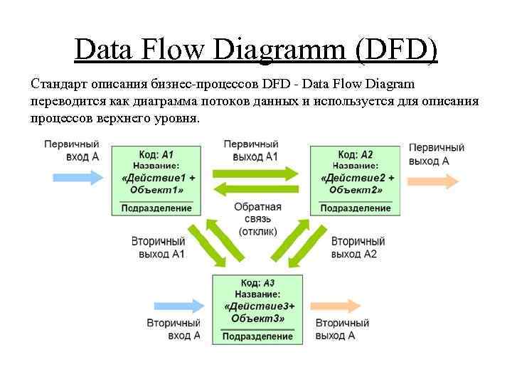 Data Flow Diagramm (DFD) Стандарт описания бизнес-процессов DFD - Data Flow Diagram переводится как