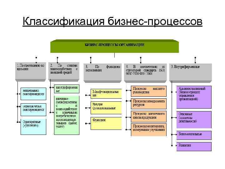 Виды процессов в организации. Классификация бизнес-процессов. Схема классификации бизнес-процессов. Классификаций бизнес-процессов таблица .. Основные бизнес процессы классификация.