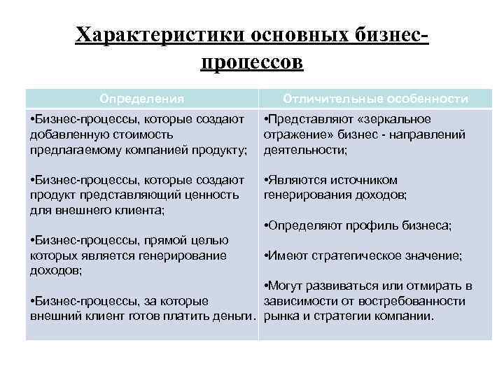 Характеристики основных бизнеспроцессов Определения Отличительные особенности • Бизнес-процессы, которые создают добавленную стоимость предлагаемому компанией