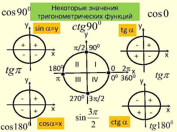 y + - Некоторые значения тригонометрических функций sin =у + - 180⁰ y -