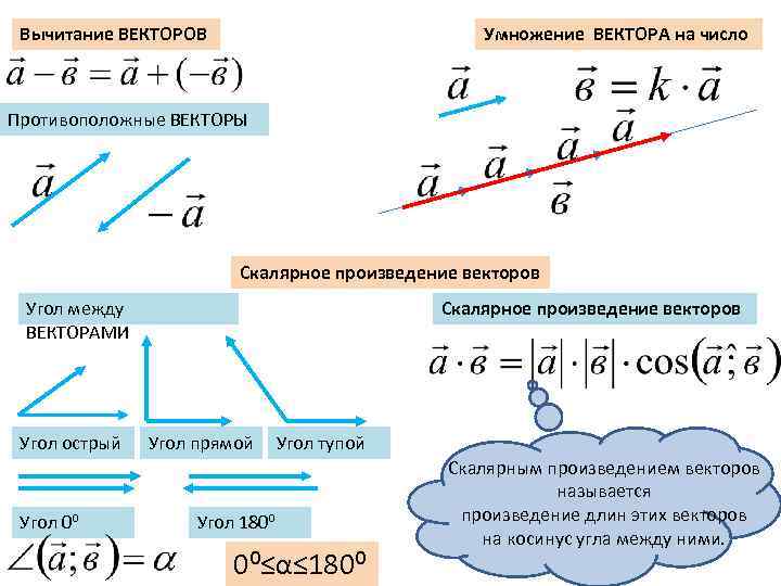 Вектор а вектор б 0