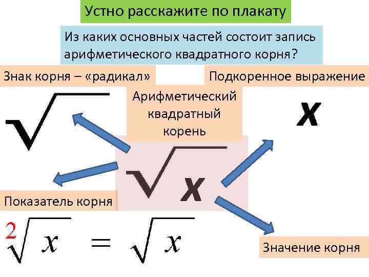 Устно расскажите по плакату Из каких основных частей состоит запись арифметического квадратного корня? Знак