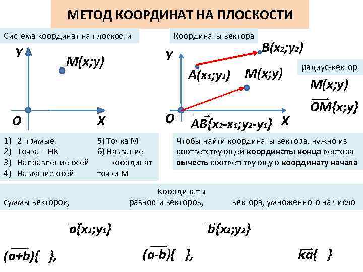 Метод координат вариант 2