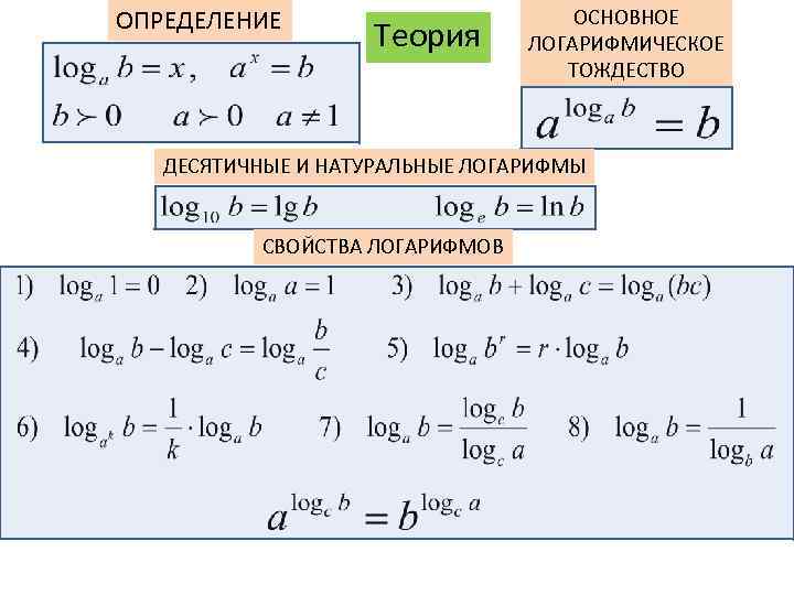 ОПРЕДЕЛЕНИЕ Теория ОСНОВНОЕ ЛОГАРИФМИЧЕСКОЕ ТОЖДЕСТВО ДЕСЯТИЧНЫЕ И НАТУРАЛЬНЫЕ ЛОГАРИФМЫ СВОЙСТВА ЛОГАРИФМОВ 