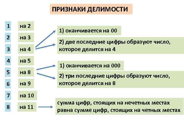 ПРИЗНАКИ ДЕЛИМОСТИ 1 на 2 2 на 3 3 на 4 4 на 5