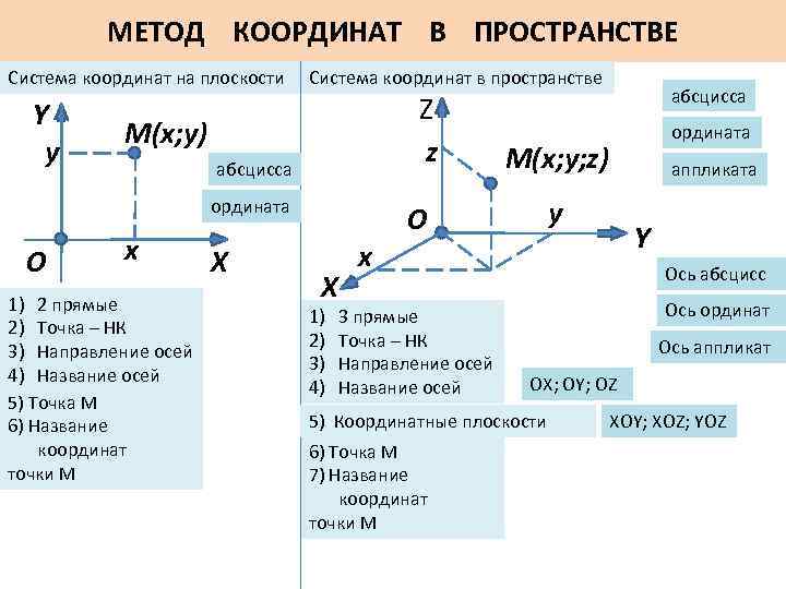 МЕТОД КООРДИНАТ В ПРОСТРАНСТВЕ Система координат на плоскости Y y Система координат в пространстве