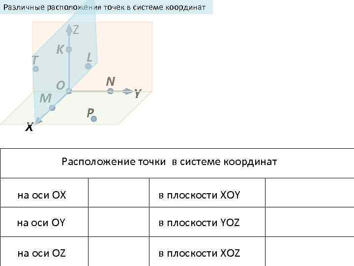 Различные расположения точек в системе координат Z K T M L N О Y