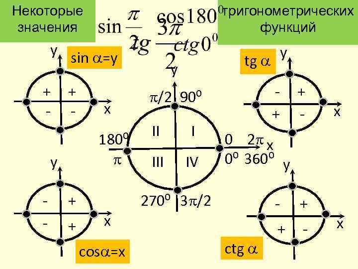 Некоторые значения y + - sin =у + - x 180⁰ y - тригонометрических